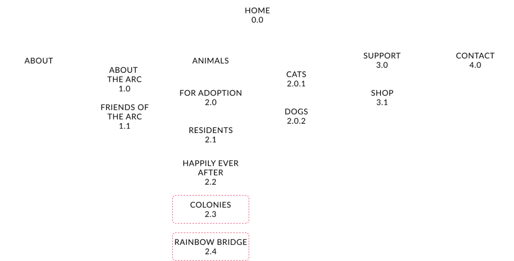 a site map tree showing the information architecture for a proposed redesign of an animal sanctuary's website